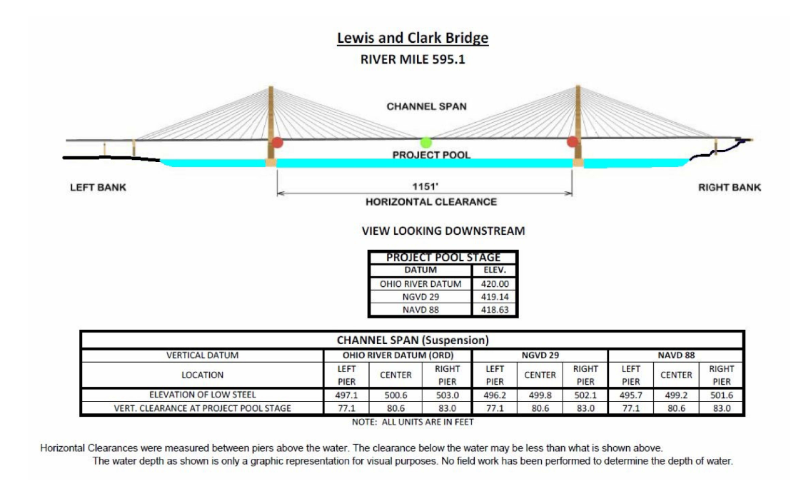 Lewis & Clark Bridge Clearances | Bridge Calculator LLC